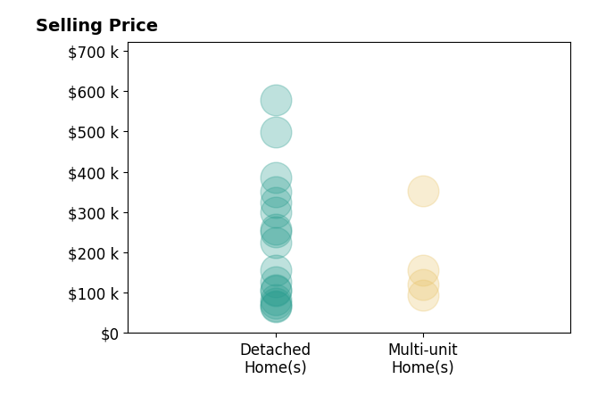 Histogram of home sales price ranges for ADAM STEPHENSON