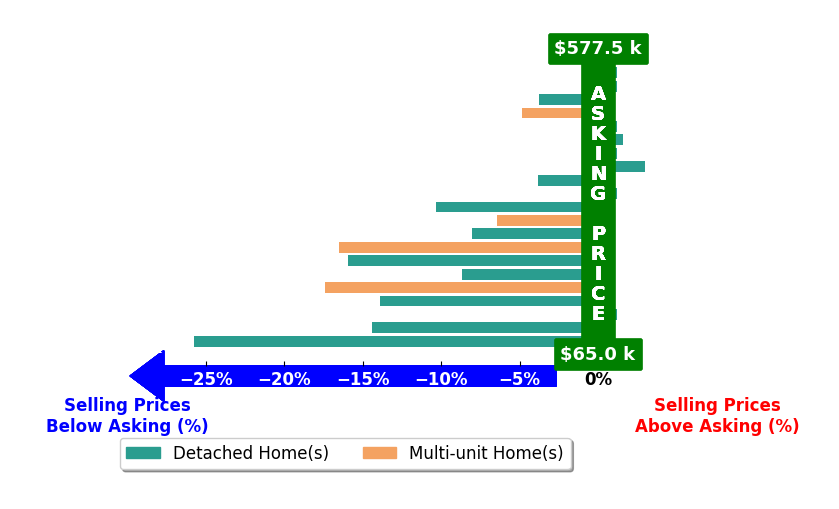 Bar chart comparing asking price vs selling price for ADAM STEPHENSON