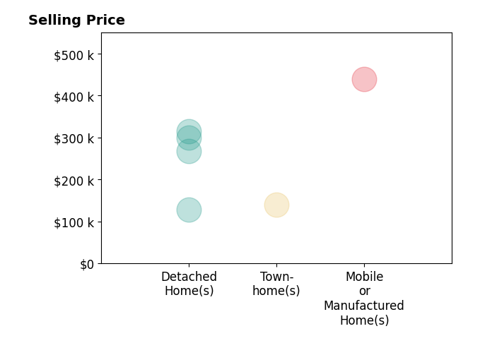 Histogram of home sales price ranges for ALESHA SLAUGHTER