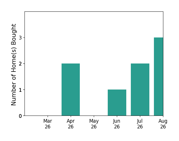 LISA SANTACATERINA helped buy 2 homes in April 2026, 1 home in June 2026, 2 homes in July 2026, for a total of 5 homes.