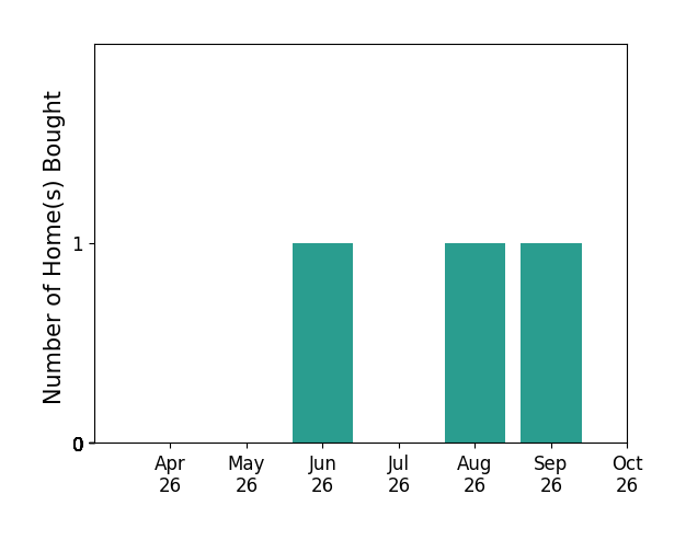 Bar chart of total home sales by DEBORAH BERAN over the past 6 months