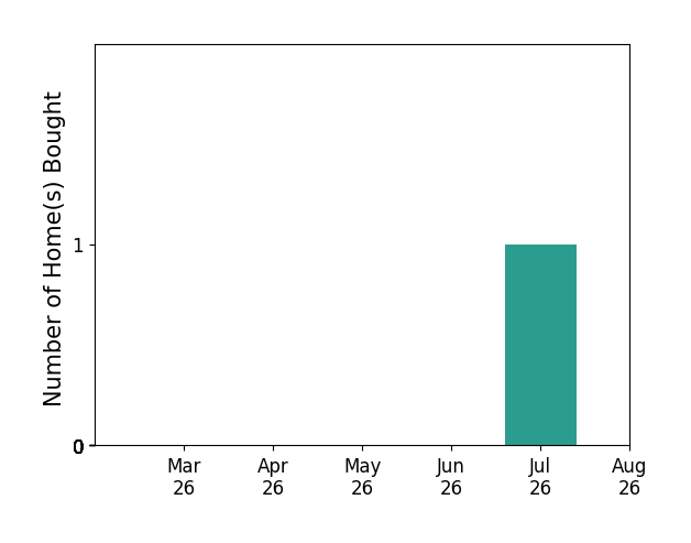 HEIDI OCONNOR helped buy 1 home in July 2026, for a total of 1 homes.