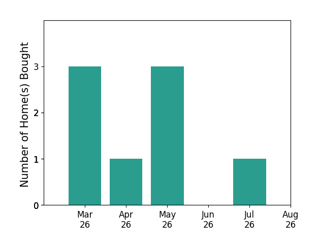 Cabell Childress helped buy 3 homes in March 2026, 1 home in April 2026, 3 homes in May 2026, 1 home in July 2026, for a total of 8 homes.