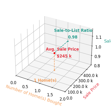 JASON JONES helped buy 1 homes with an average sale price of $245K and an average sale-to-list ratio of 98.0%.