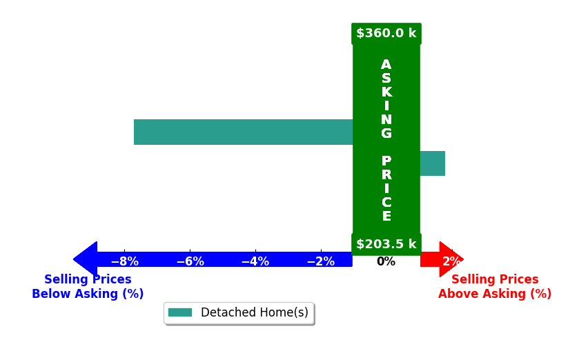 Bar chart comparing asking price vs selling price for Tracie Grant