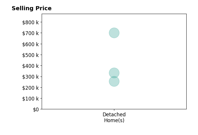 TREVOR GILLISPIE's purchased homes include detached homes from $255K to $700K.