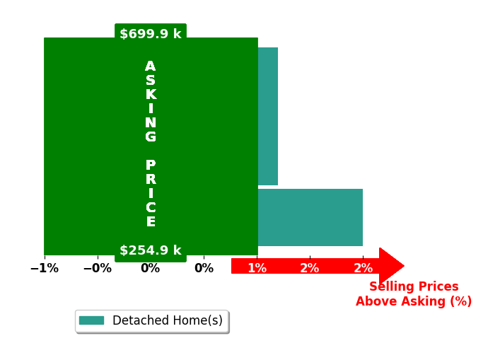 TREVOR GILLISPIE's purchased homes closed 0.4% above asking on average, with 1 homes above, 0 below, and 2 at asking price.