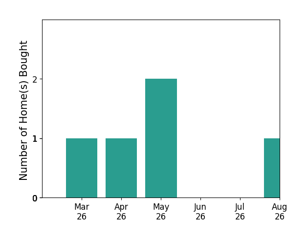 AUDREY ROBERTS helped buy 1 home in March 2026, 1 home in April 2026, 2 homes in May 2026, for a total of 4 homes.