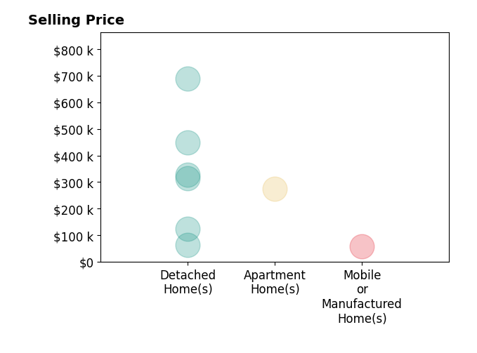 Histogram of home sales price ranges for KERA MOORE