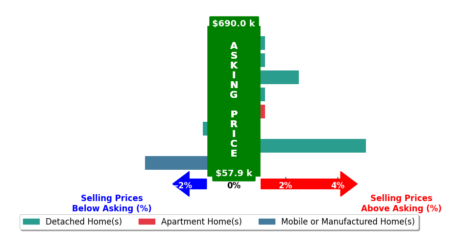 Bar chart comparing asking price vs selling price for KERA MOORE