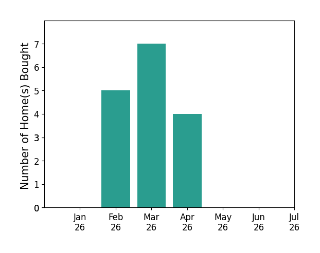 Bar chart of total home sales by Non Mls over the past 12 months