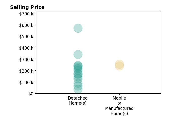 Histogram of home sales price ranges for Non Mls