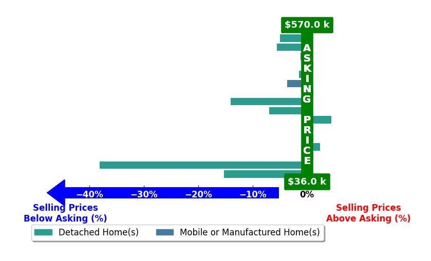 Bar chart comparing asking price vs selling price for Non Mls