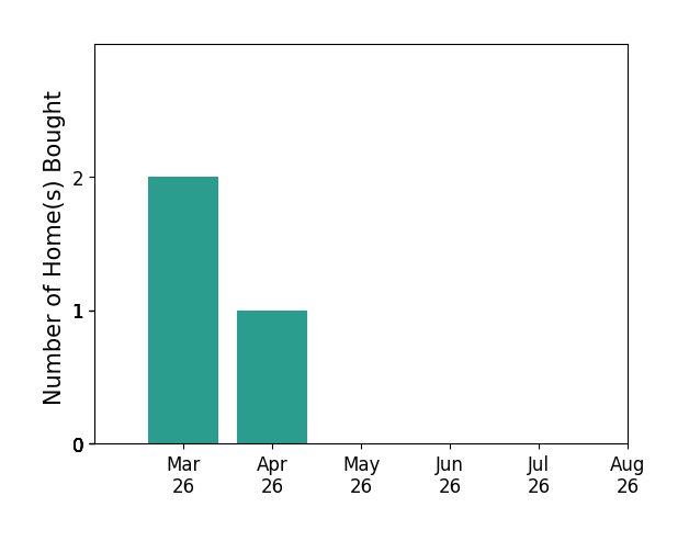 Sharon Johnson helped buy 2 homes in March 2026, 1 home in April 2026, for a total of 3 homes.