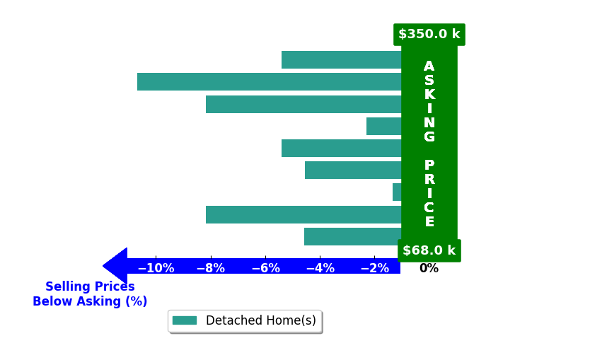 Bar chart comparing asking price vs selling price for Taylor Swaney