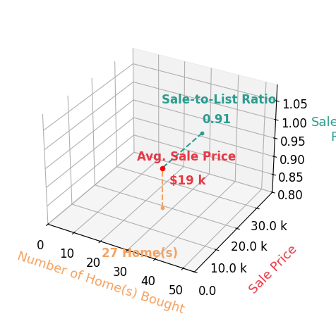 Chart showing sale-to-list price ratio for Dave Wiges