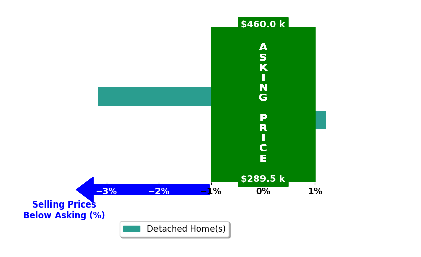 Bar chart comparing asking price vs selling price for Jordan Vorderbrueggen