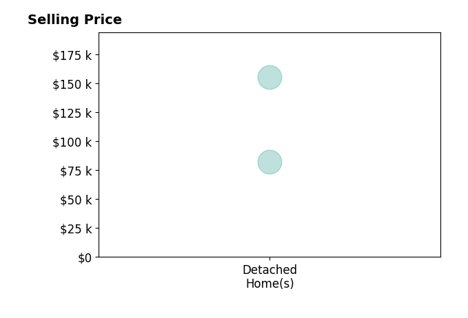 Histogram of home sales price ranges for JULIE HAGEN ROBB