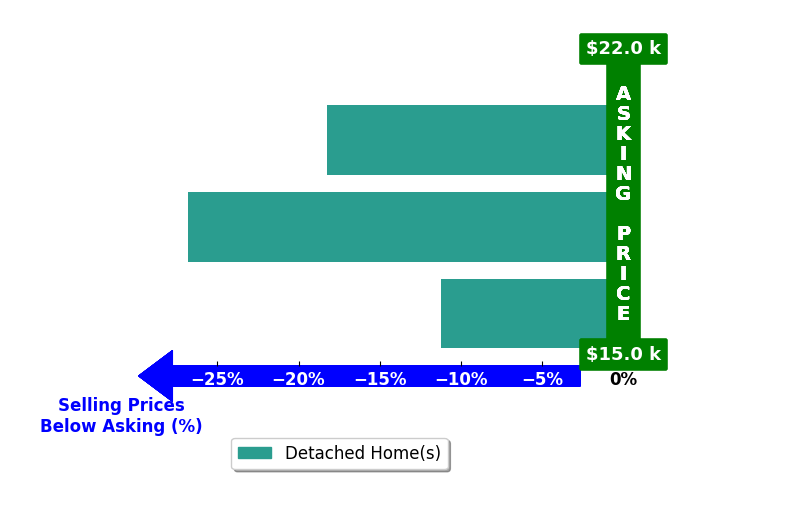 Bar chart comparing asking price vs selling price for Matt Wolff