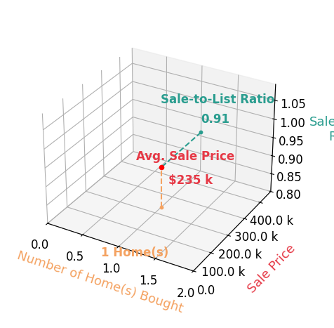 Chart showing sale-to-list price ratio for JORDAN HELGESON