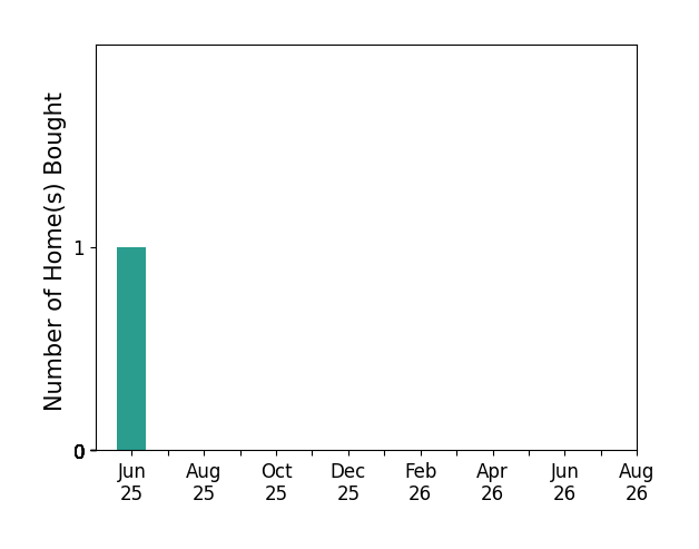 Bar chart of total home sales by Linzy Vermedahl over the past 12 months