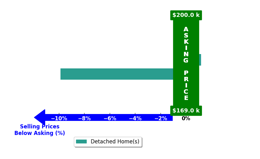 CHERYL RICHARDSON's purchased homes closed 4.9% below asking on average, with 0 homes above, 1 below, and 1 at asking price.