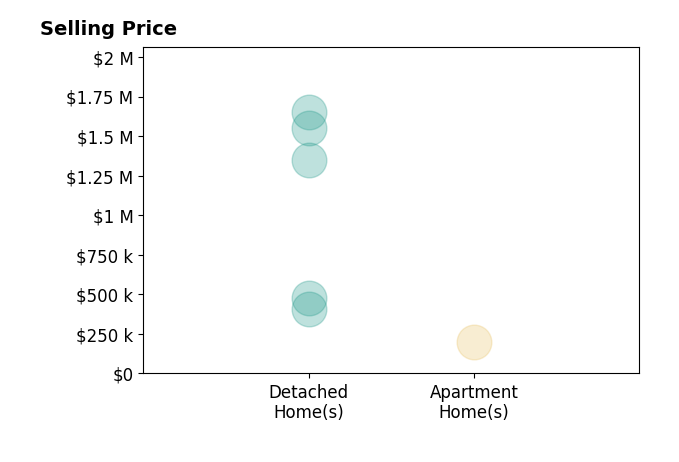 KATHRYN PIGNATELLA's purchased homes include apartment homes at $202K, detached homes from $405K to $1.6M.