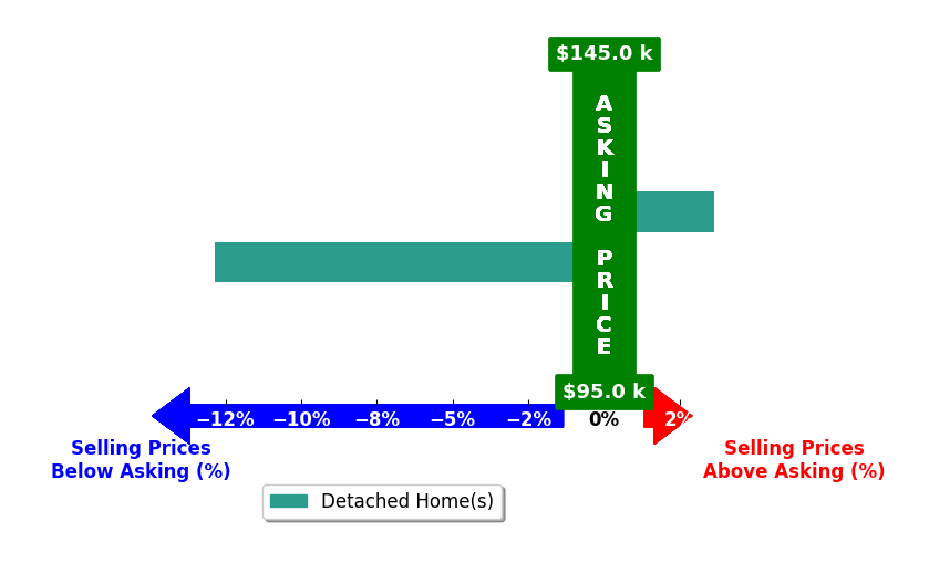 Maxwell Yates's purchased homes closed 4.6% below asking on average, with 1 homes above, 1 below, and 0 at asking price.