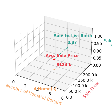 Joshua Stamper helped buy 4 homes with an average sale price of $123K and an average sale-to-list ratio of 87.5%.