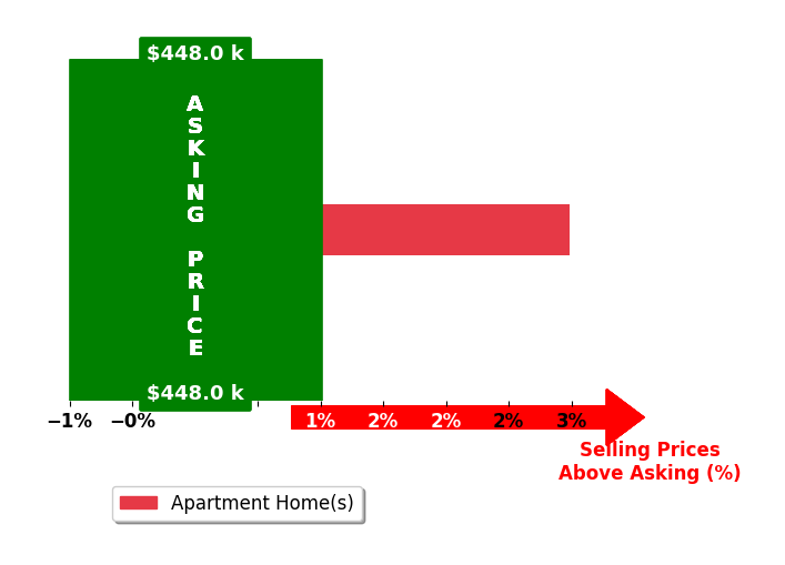 Kathy Gentry's purchased homes closed 3.0% above asking on average, with 1 homes above, 0 below, and 0 at asking price.