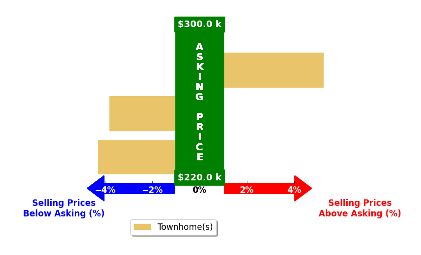 Amy Hudson's purchased homes closed 1.0% below asking on average, with 1 homes above, 2 below, and 0 at asking price.