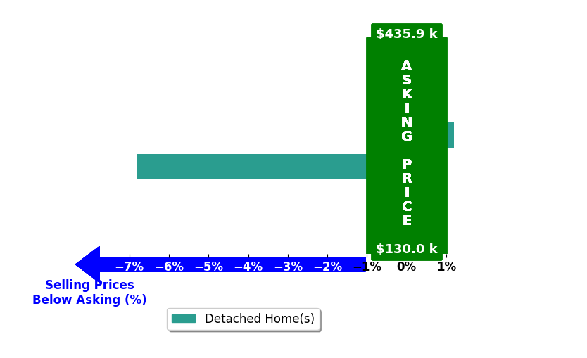 BEV MAUCH's purchased homes closed 3.3% below asking on average, with 0 homes above, 1 below, and 1 at asking price.
