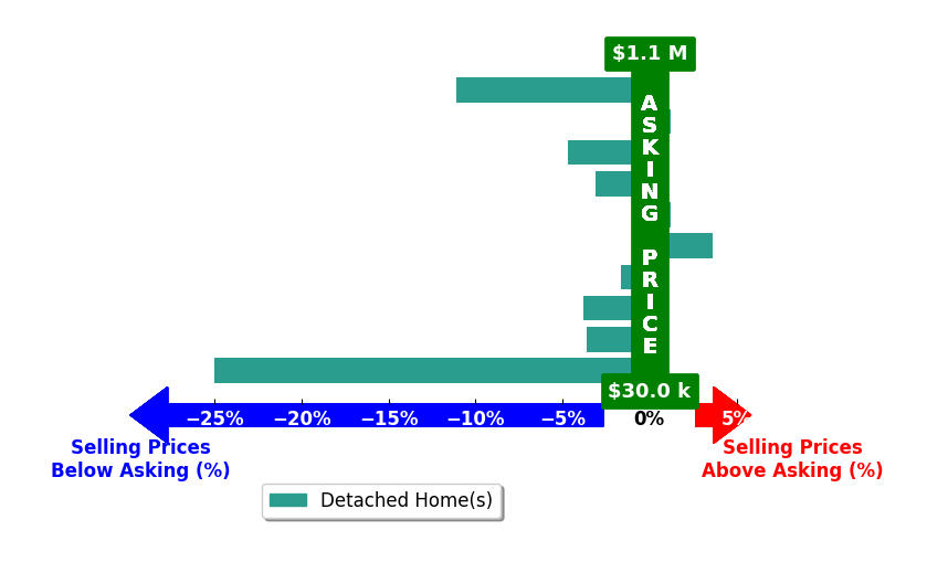 Stacy Sullivan's purchased homes closed 4.9% below asking on average, with 1 homes above, 7 below, and 2 at asking price.