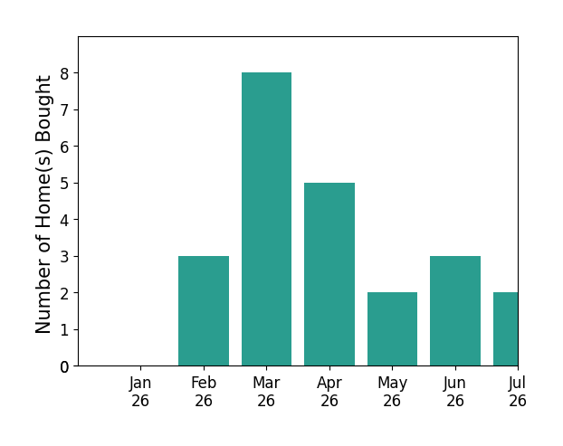 Bar chart of total home sales by Bethany White over the past 12 months