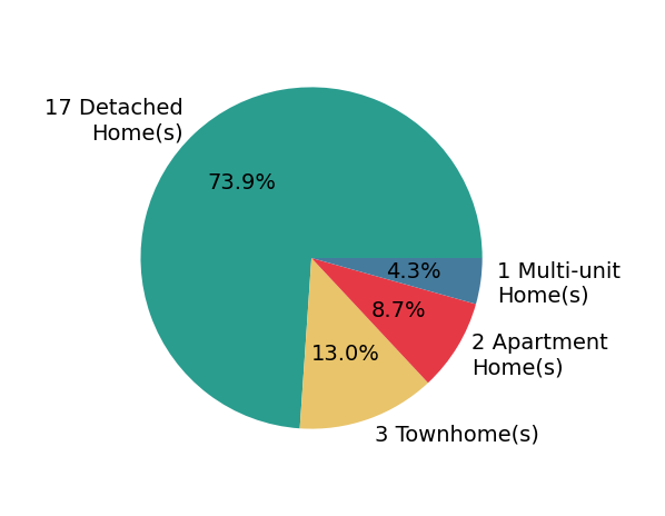 Pie chart showing home sales by property type for Bethany White