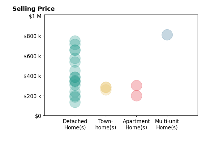 Histogram of home sales price ranges for Bethany White