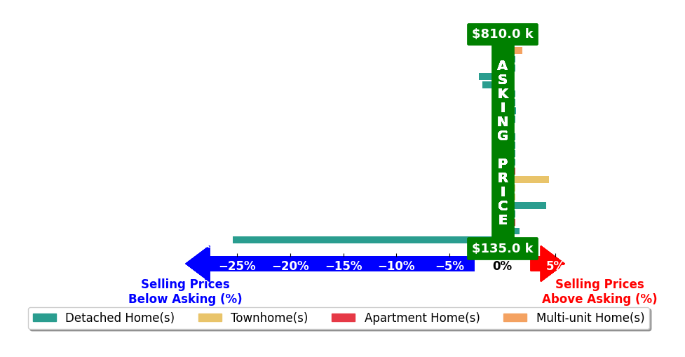 Bar chart comparing asking price vs selling price for Bethany White