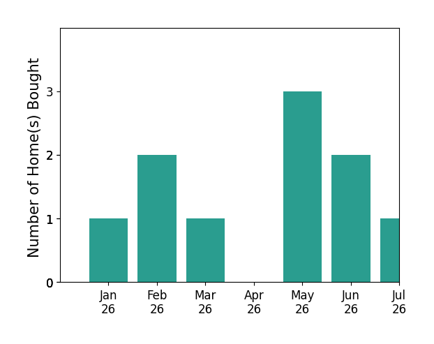 Bar chart of total home sales by Robin Dibuono over the past 12 months