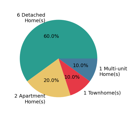 Pie chart showing home sales by property type for Robin Dibuono