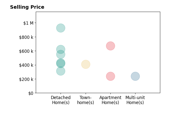 Histogram of home sales price ranges for Robin Dibuono