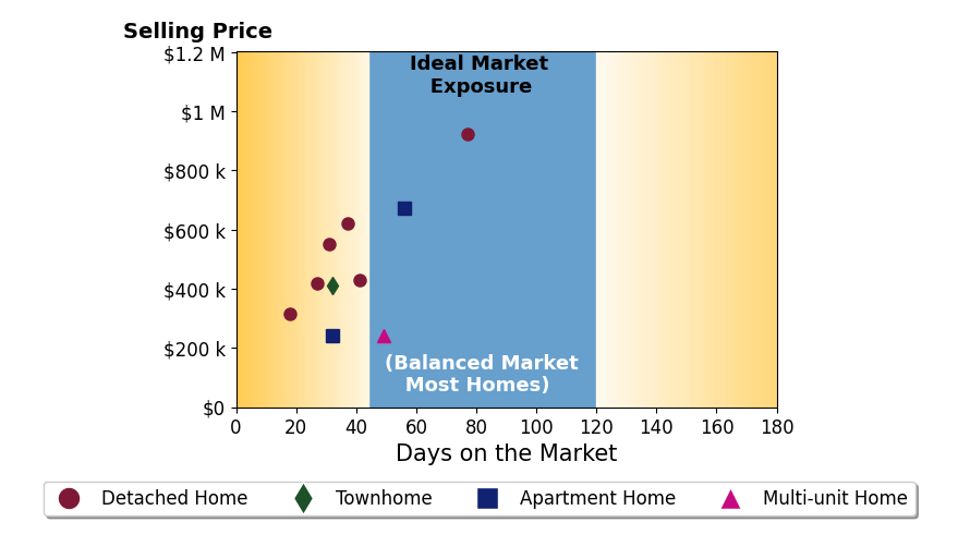 Bar chart of average days on market for Robin Dibuono's listings