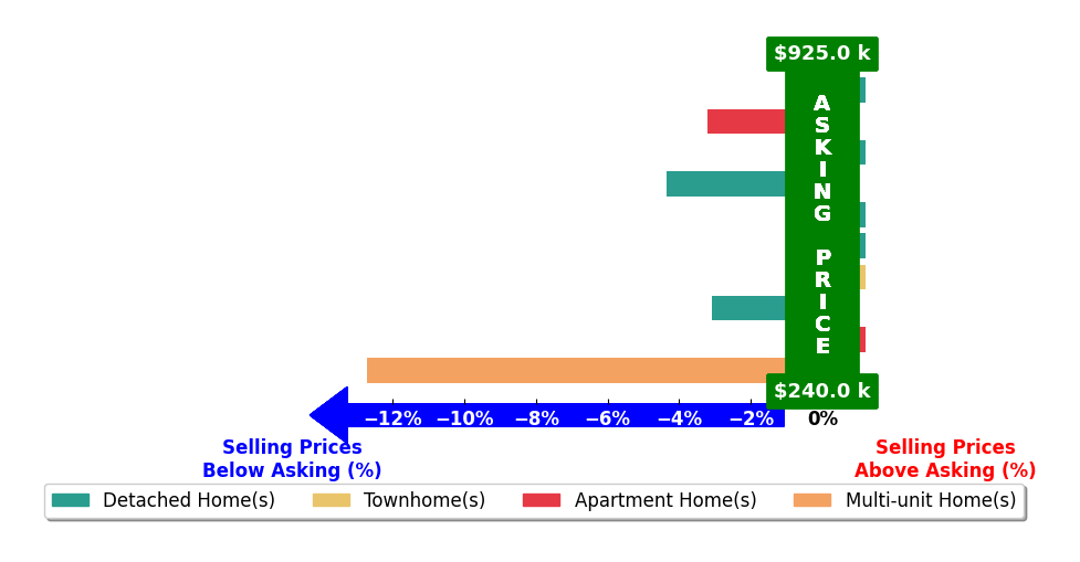 Bar chart comparing asking price vs selling price for Robin Dibuono