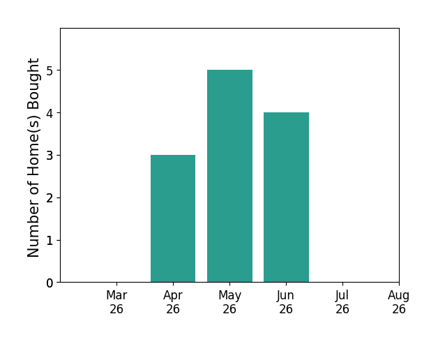 John Leu helped buy 3 homes in April 2026, 5 homes in May 2026, 4 homes in June 2026, for a total of 12 homes.