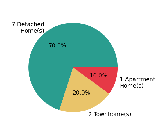 Sneha Rana helped buy 7 detached homes, 2 townhomes, 1 apartment home.