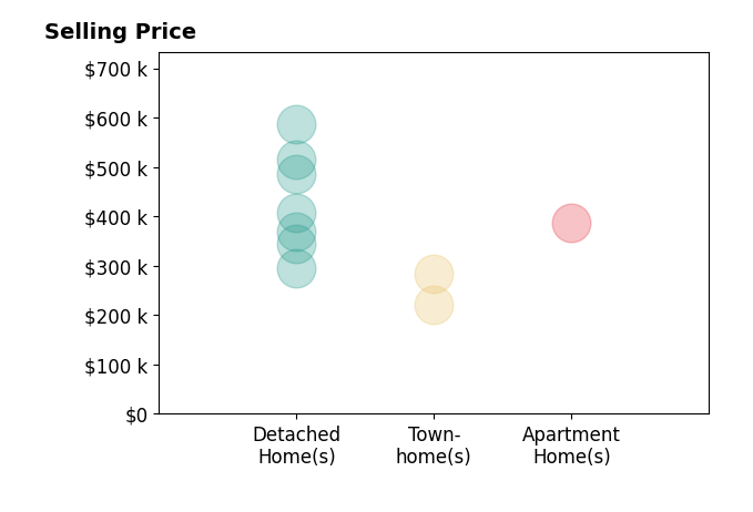 Sneha Rana's purchased homes include detached homes from $295K to $586K, townhomes from $222K to $284K, apartment homes at $386K.