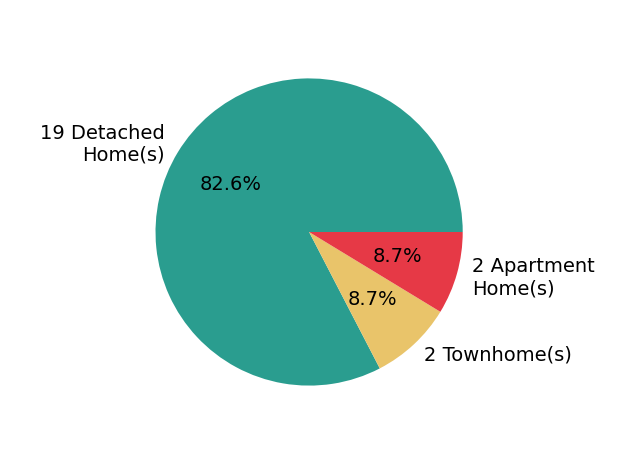 Julian Rivera helped buy 18 detached homes, 2 townhomes, 2 apartment homes.