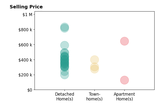 Julian Rivera's purchased homes include detached homes from $300K to $830K, apartment homes from $130K to $644K, townhomes from $275K to $305K.