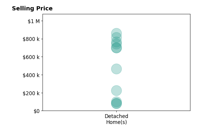 Histogram of home sales price ranges for Greg Garrett