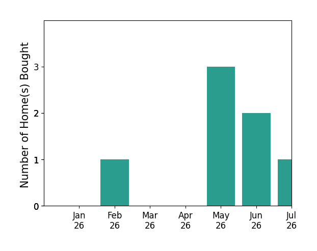 Bar chart of total home sales by Jillian Hooper over the past 12 months