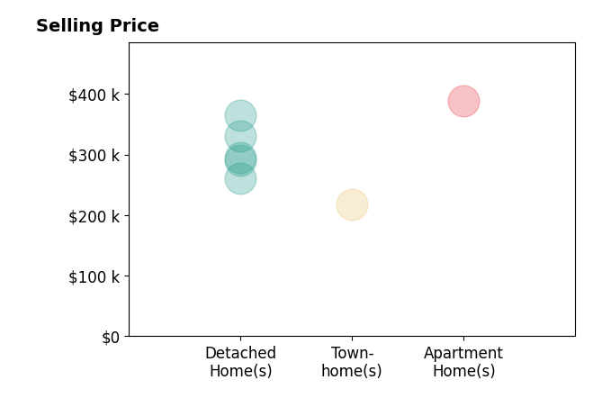 Histogram of home sales price ranges for Jillian Hooper